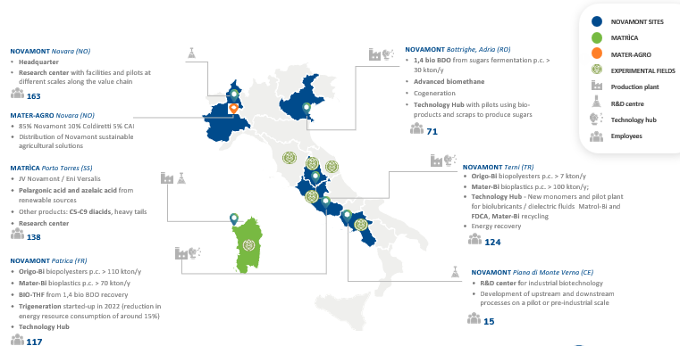 network-novamont-italia
